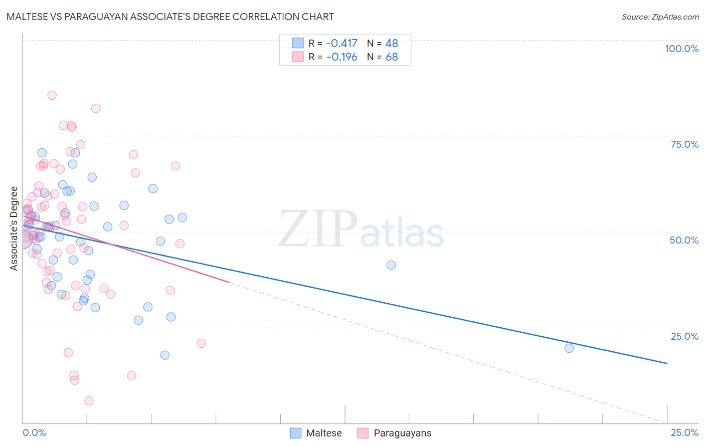 Maltese vs Paraguayan Associate's Degree