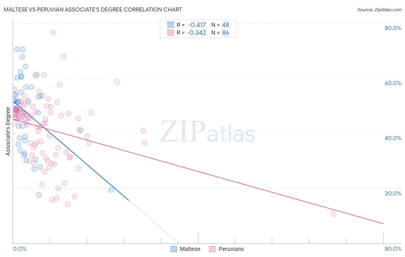 Maltese vs Peruvian Associate's Degree