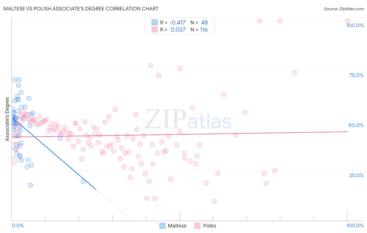 Maltese vs Polish Associate's Degree
