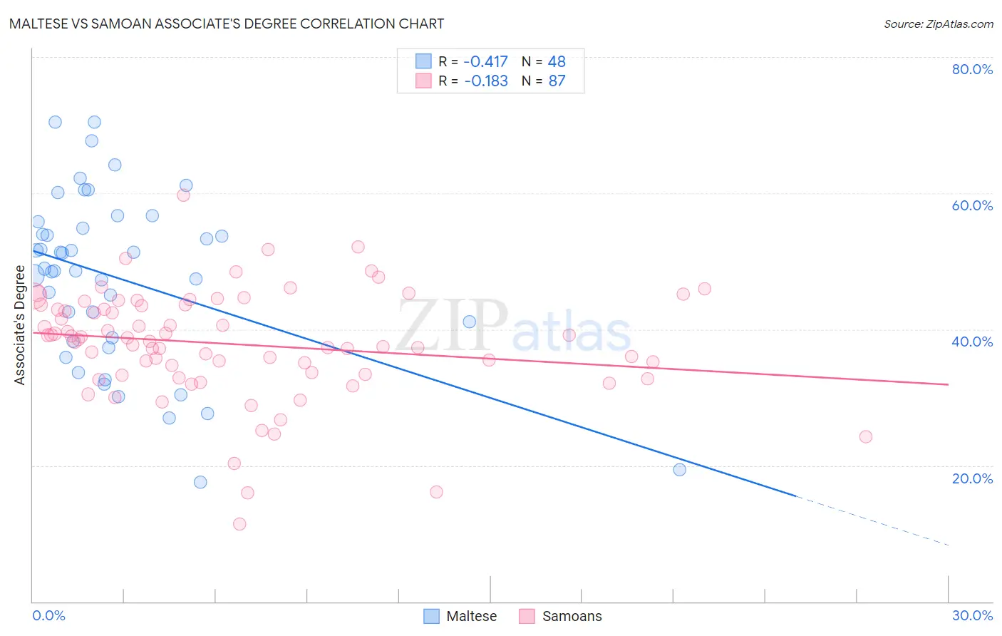 Maltese vs Samoan Associate's Degree