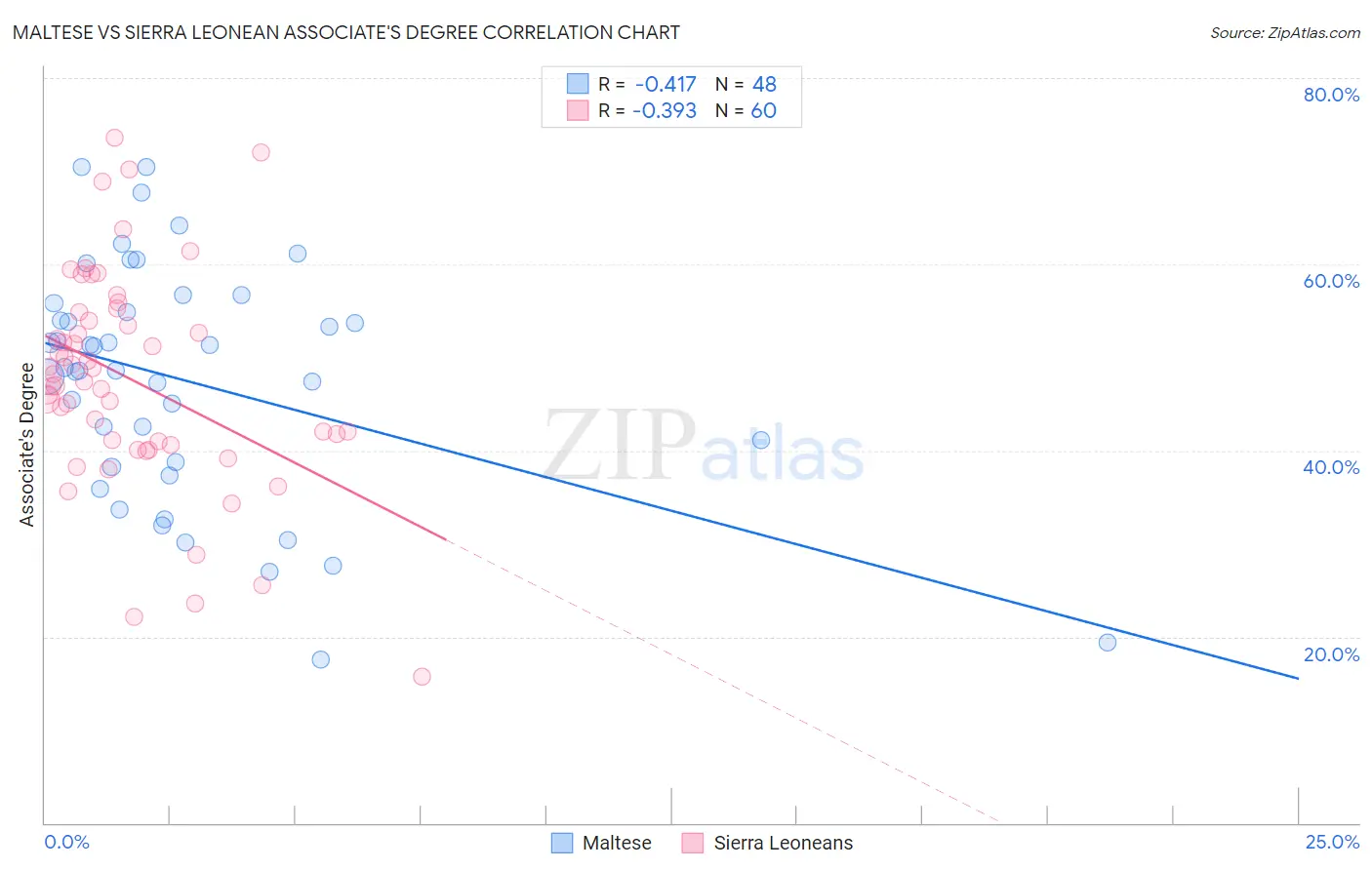 Maltese vs Sierra Leonean Associate's Degree