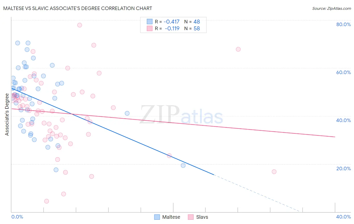 Maltese vs Slavic Associate's Degree