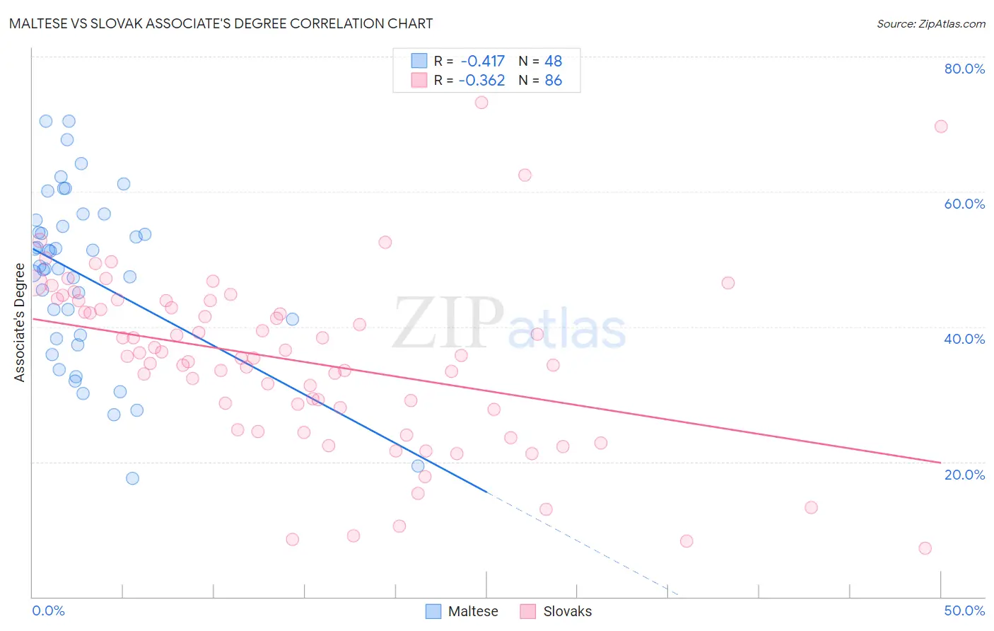 Maltese vs Slovak Associate's Degree