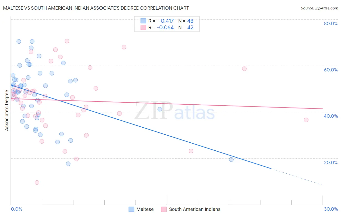 Maltese vs South American Indian Associate's Degree