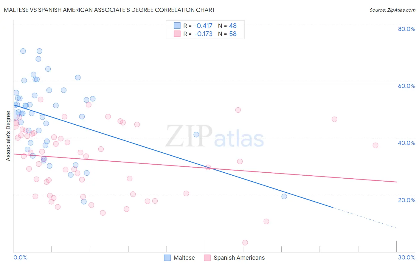 Maltese vs Spanish American Associate's Degree