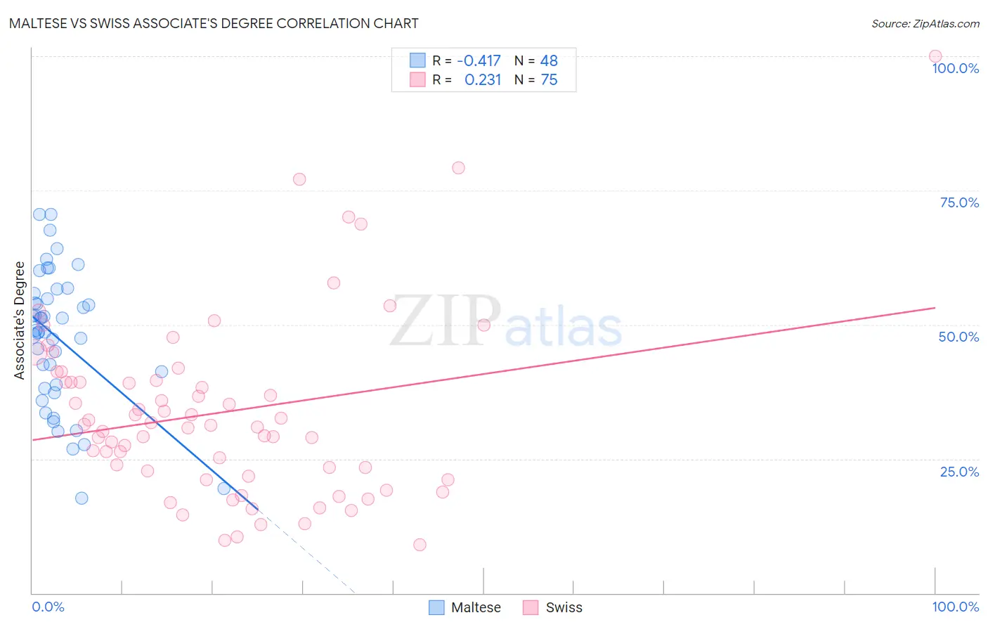 Maltese vs Swiss Associate's Degree