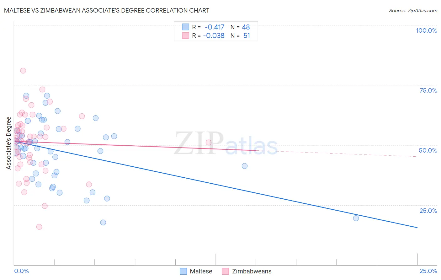 Maltese vs Zimbabwean Associate's Degree