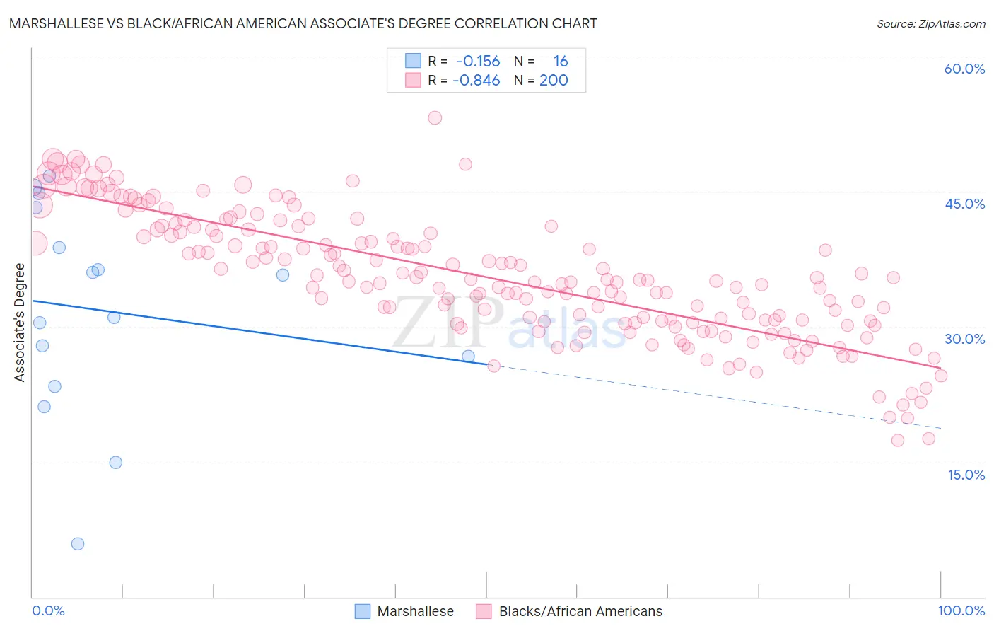 Marshallese vs Black/African American Associate's Degree