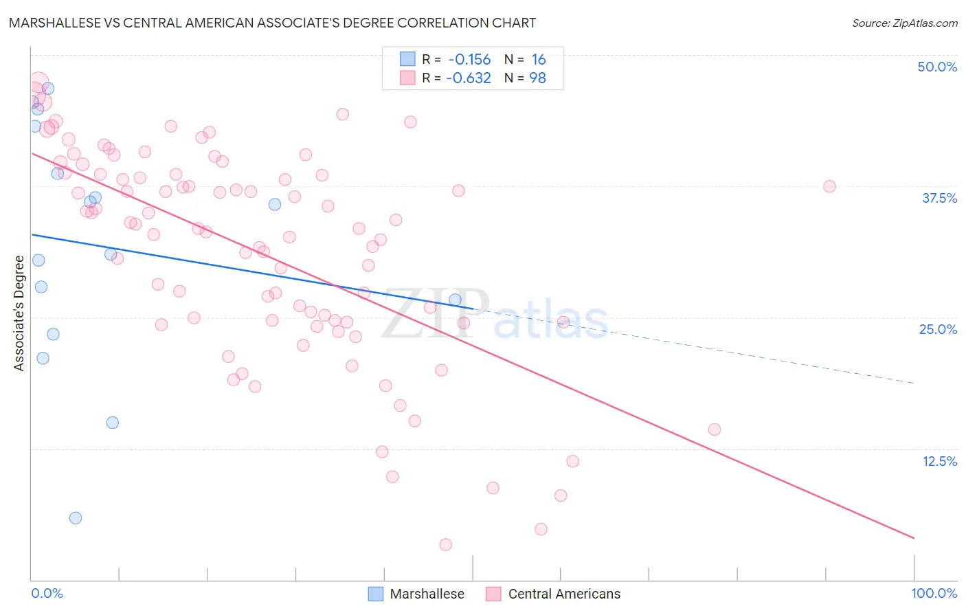 Marshallese vs Central American Associate's Degree