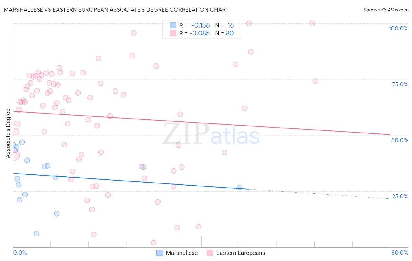 Marshallese vs Eastern European Associate's Degree