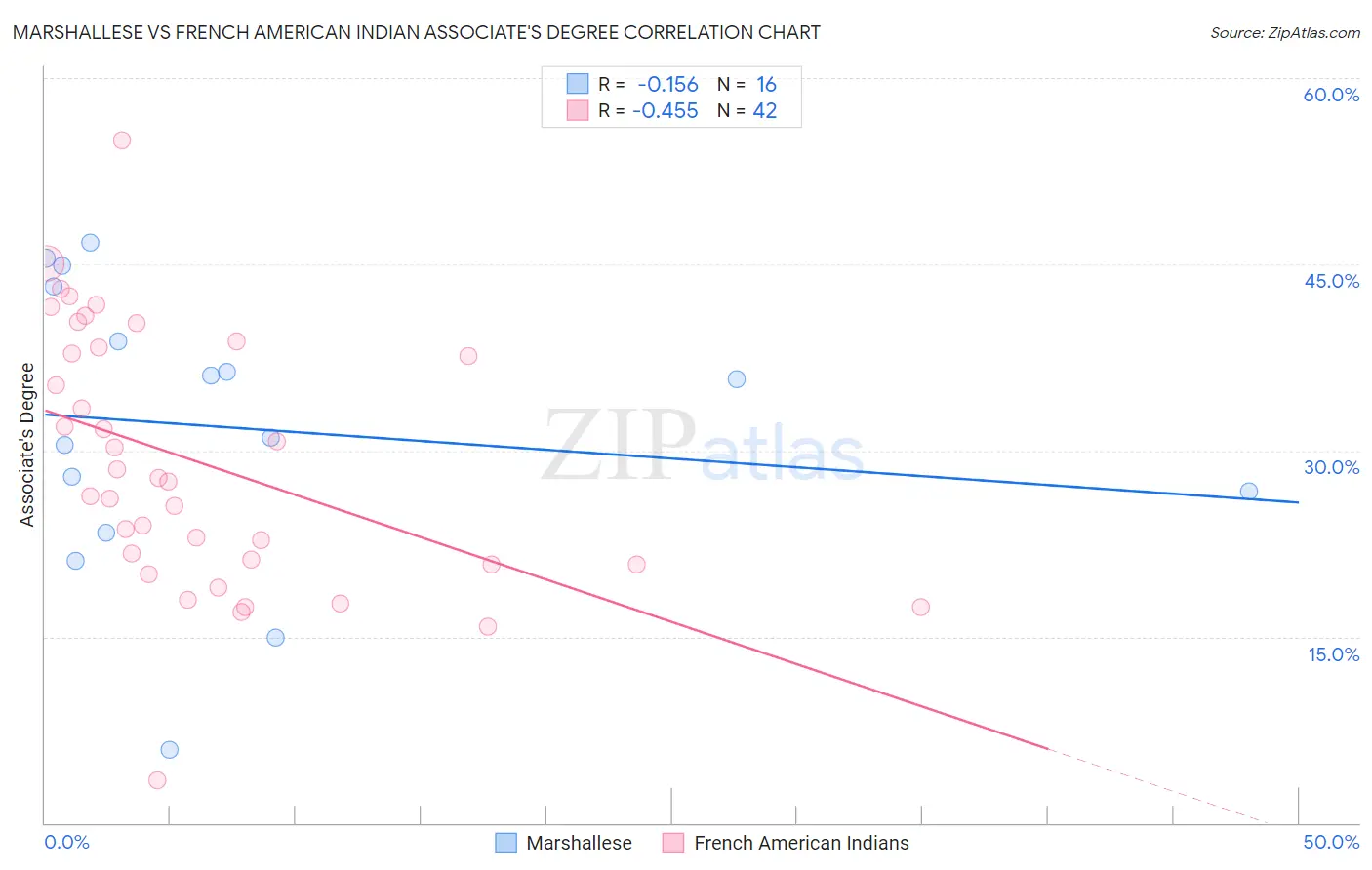 Marshallese vs French American Indian Associate's Degree