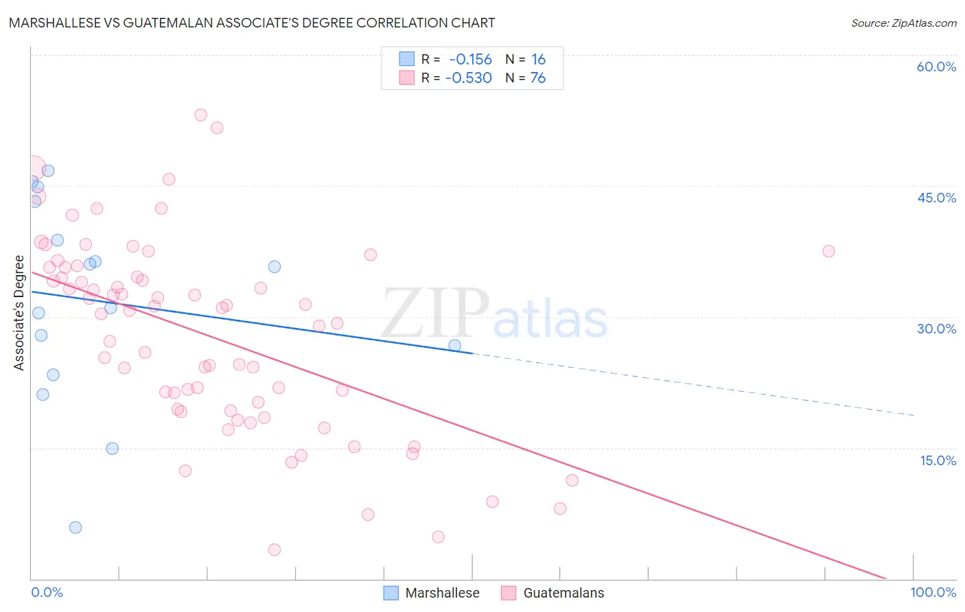 Marshallese vs Guatemalan Associate's Degree