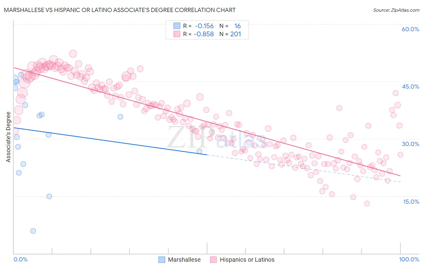 Marshallese vs Hispanic or Latino Associate's Degree