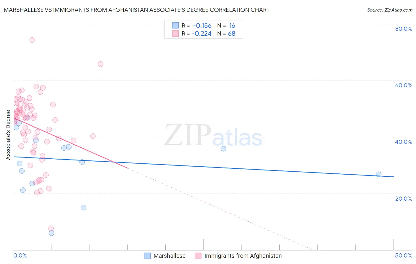 Marshallese vs Immigrants from Afghanistan Associate's Degree