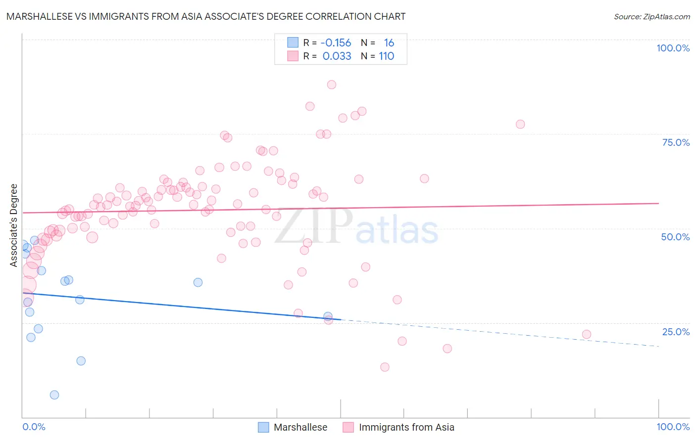 Marshallese vs Immigrants from Asia Associate's Degree