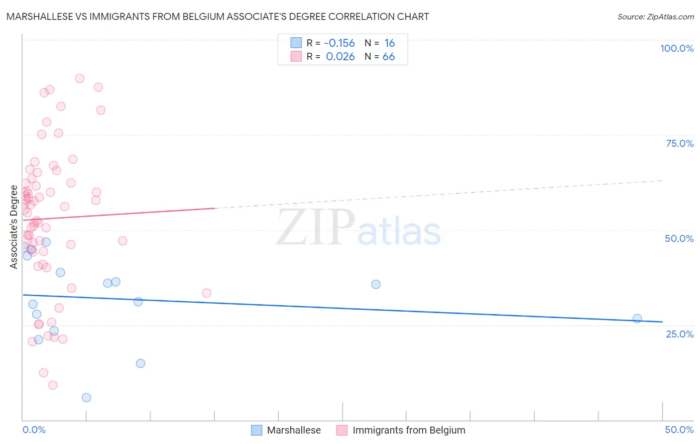 Marshallese vs Immigrants from Belgium Associate's Degree