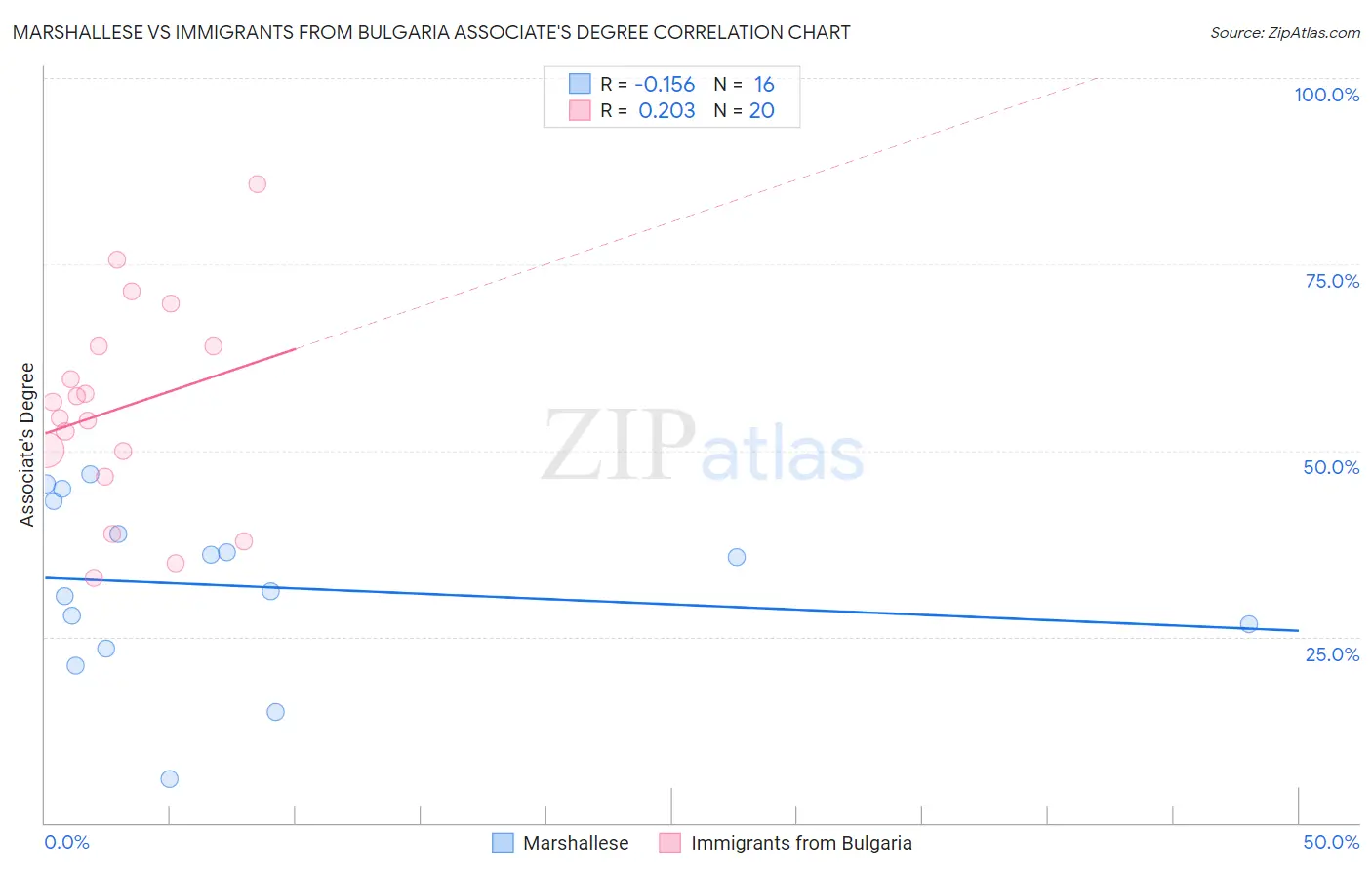 Marshallese vs Immigrants from Bulgaria Associate's Degree