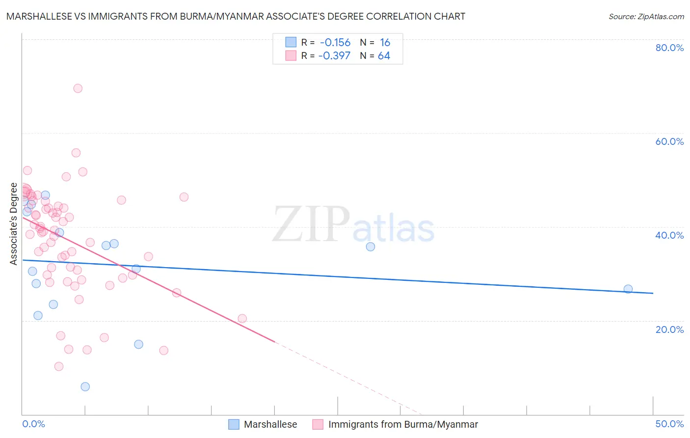 Marshallese vs Immigrants from Burma/Myanmar Associate's Degree