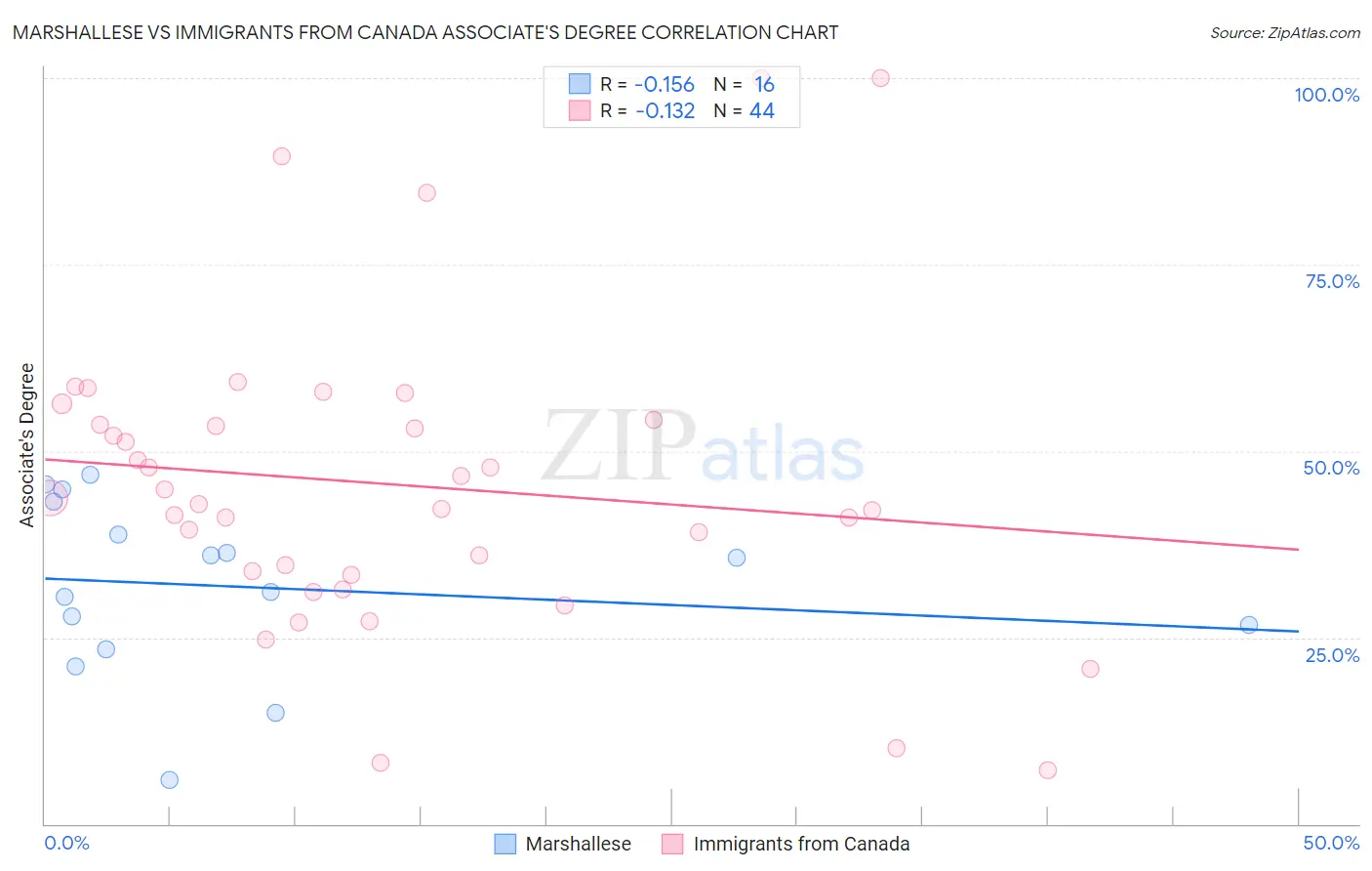 Marshallese vs Immigrants from Canada Associate's Degree