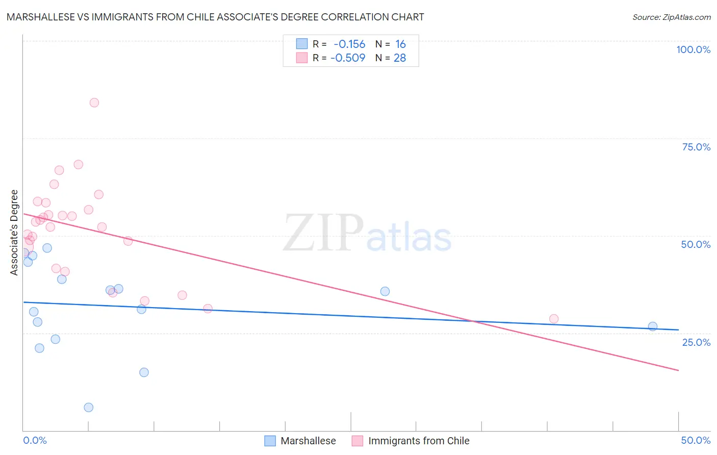 Marshallese vs Immigrants from Chile Associate's Degree