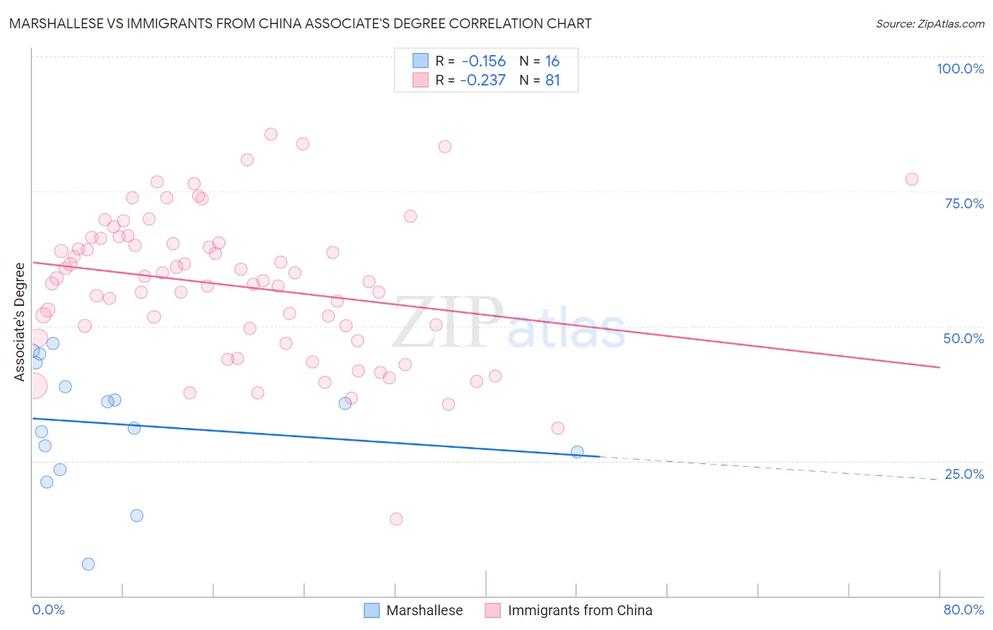 Marshallese vs Immigrants from China Associate's Degree