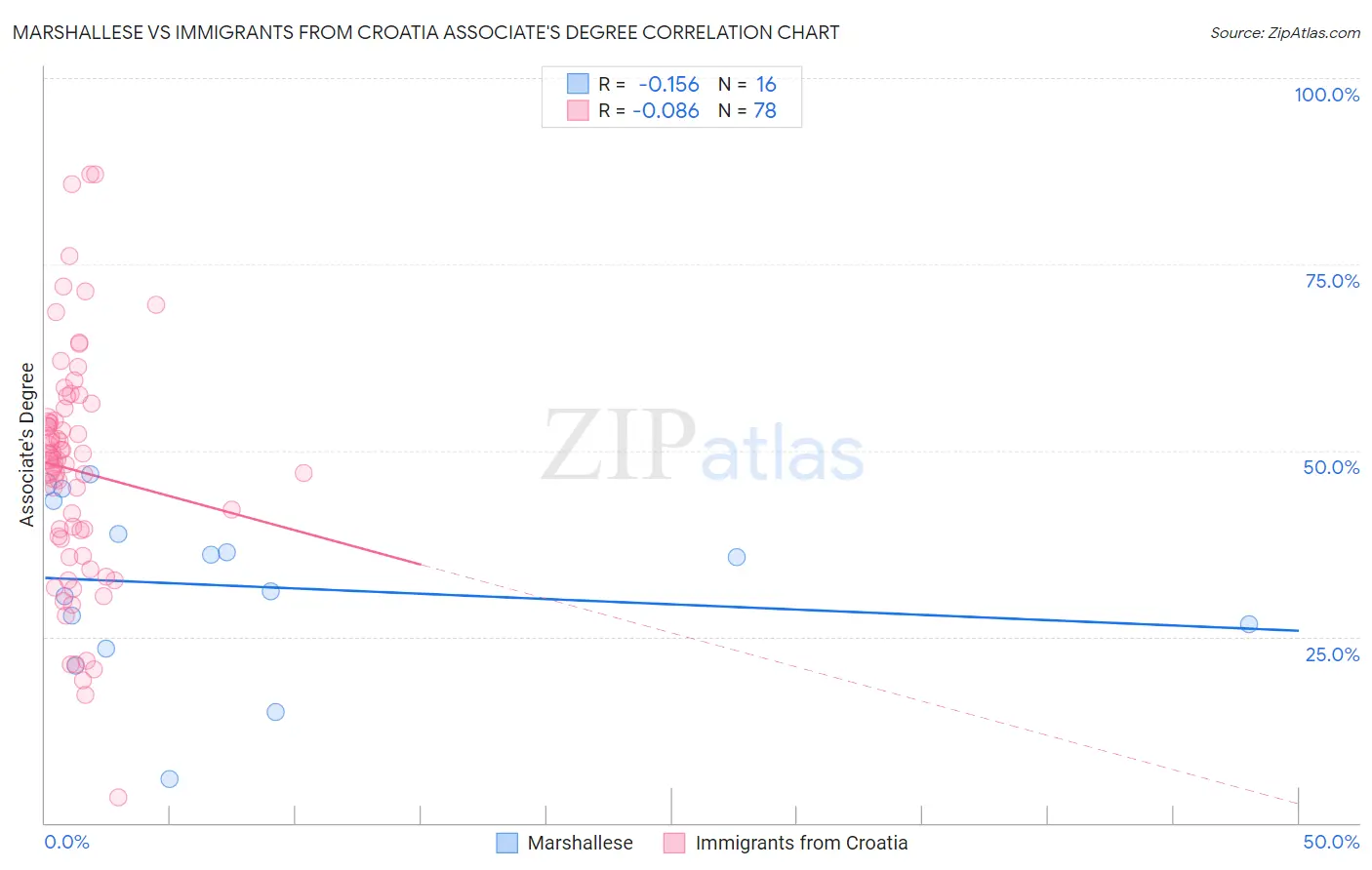 Marshallese vs Immigrants from Croatia Associate's Degree