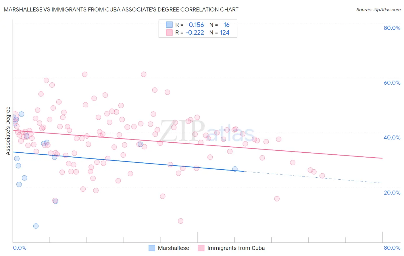 Marshallese vs Immigrants from Cuba Associate's Degree