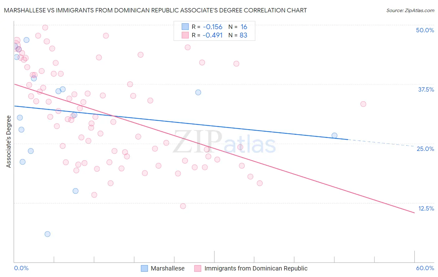 Marshallese vs Immigrants from Dominican Republic Associate's Degree