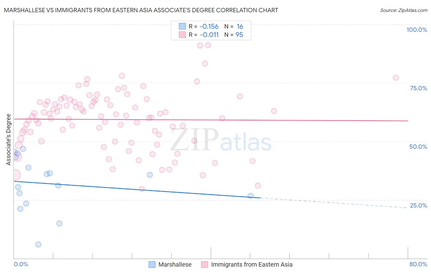 Marshallese vs Immigrants from Eastern Asia Associate's Degree