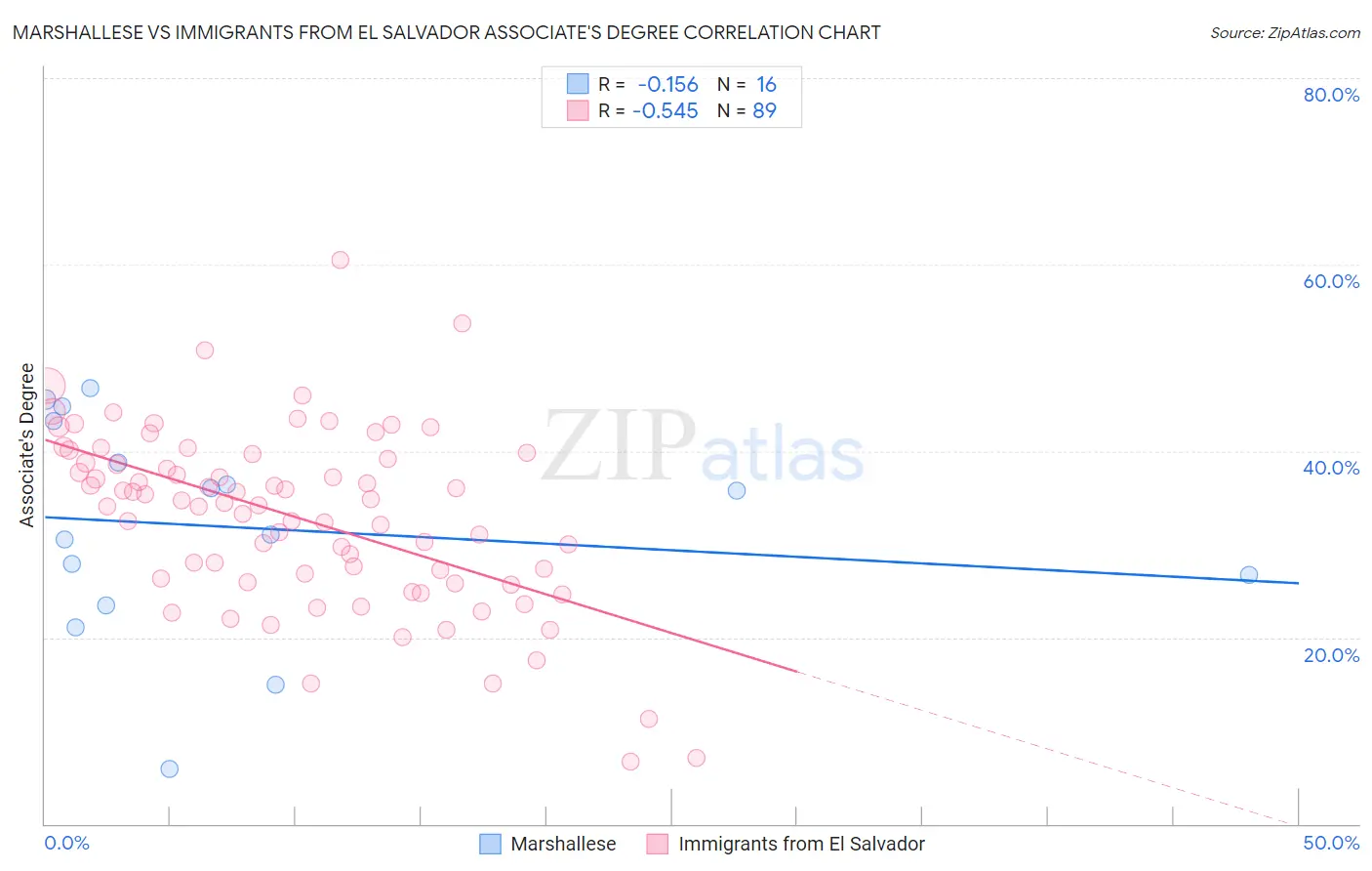 Marshallese vs Immigrants from El Salvador Associate's Degree