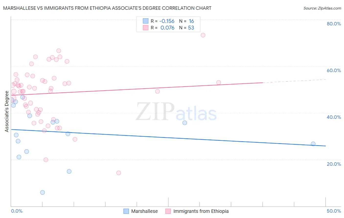 Marshallese vs Immigrants from Ethiopia Associate's Degree
