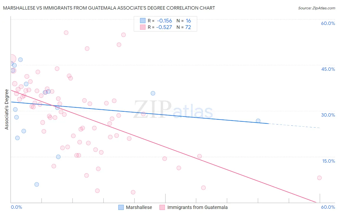 Marshallese vs Immigrants from Guatemala Associate's Degree