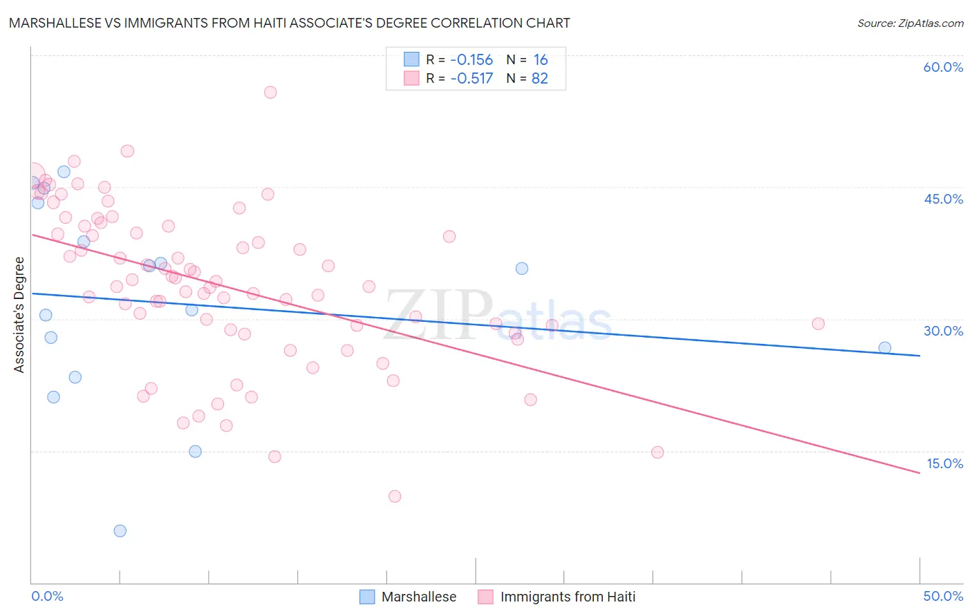 Marshallese vs Immigrants from Haiti Associate's Degree