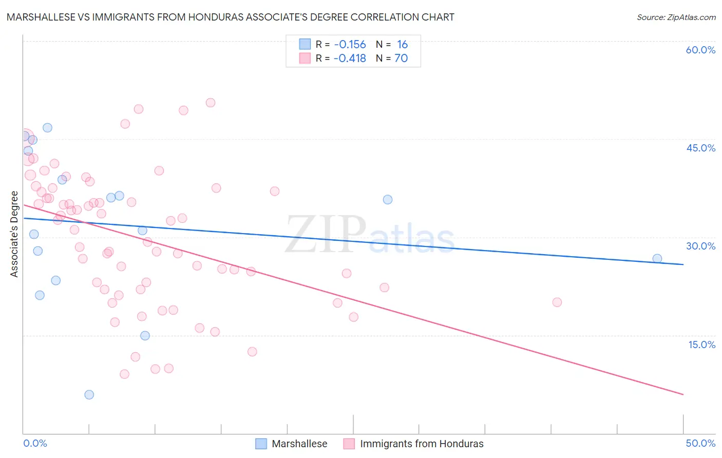 Marshallese vs Immigrants from Honduras Associate's Degree