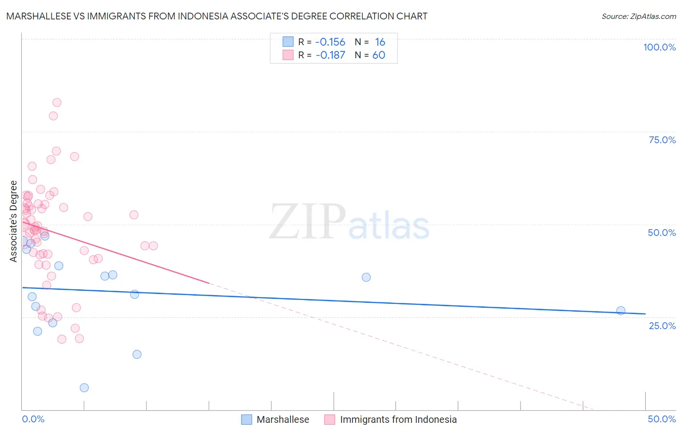 Marshallese vs Immigrants from Indonesia Associate's Degree