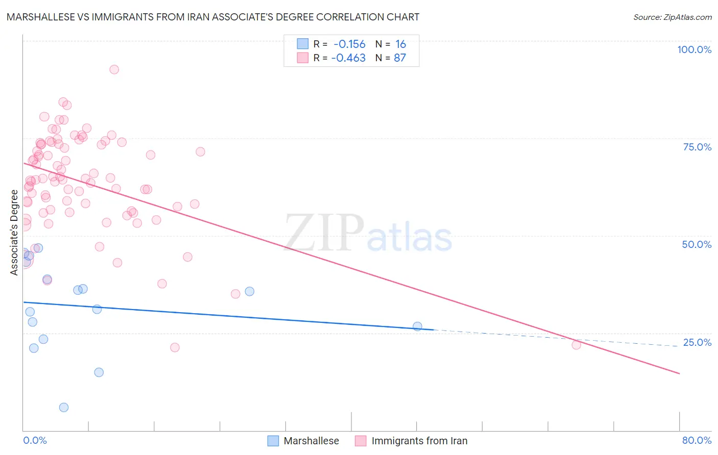 Marshallese vs Immigrants from Iran Associate's Degree