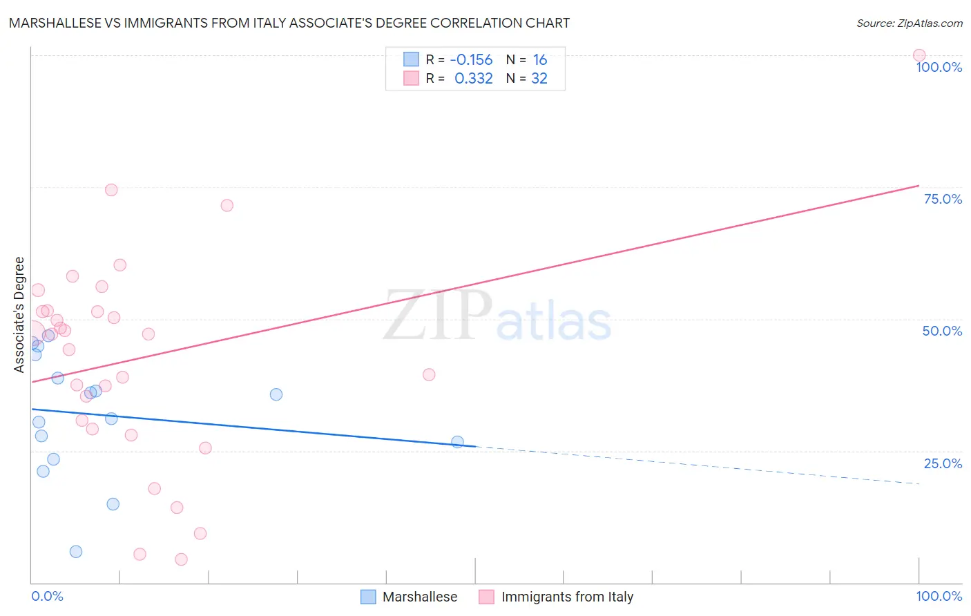 Marshallese vs Immigrants from Italy Associate's Degree