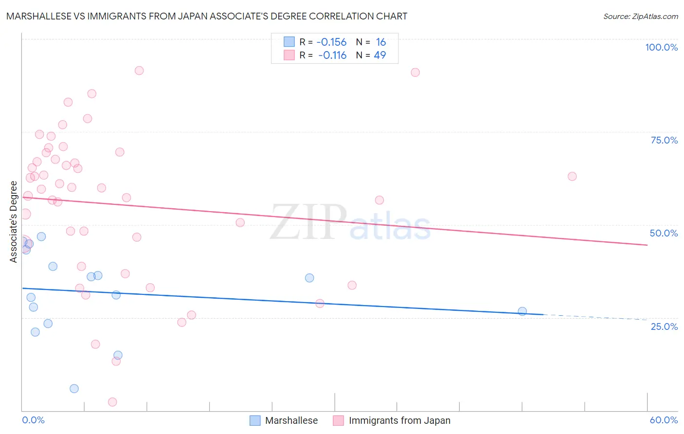 Marshallese vs Immigrants from Japan Associate's Degree