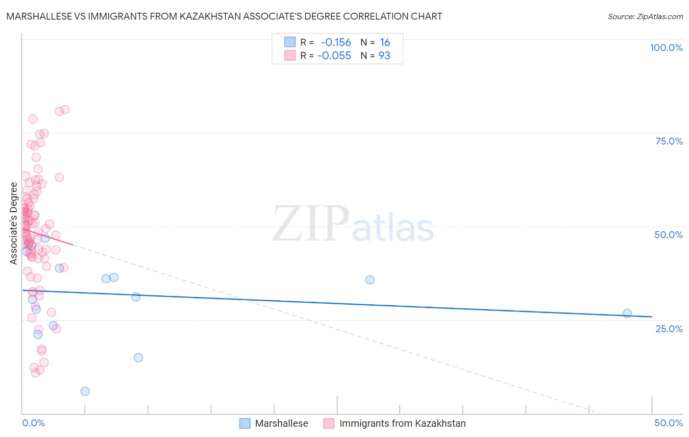 Marshallese vs Immigrants from Kazakhstan Associate's Degree