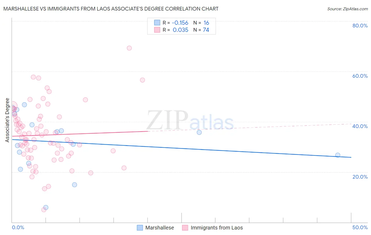 Marshallese vs Immigrants from Laos Associate's Degree