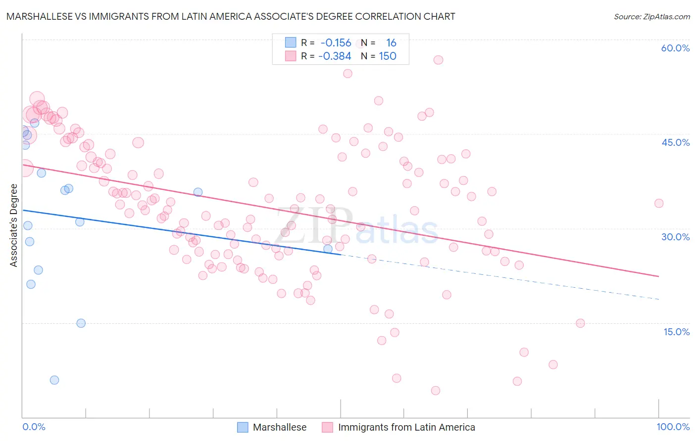 Marshallese vs Immigrants from Latin America Associate's Degree