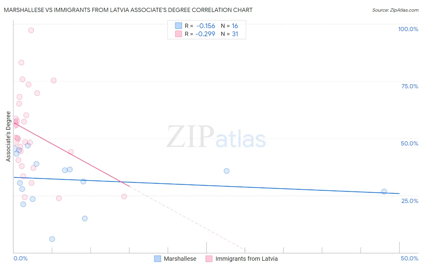 Marshallese vs Immigrants from Latvia Associate's Degree