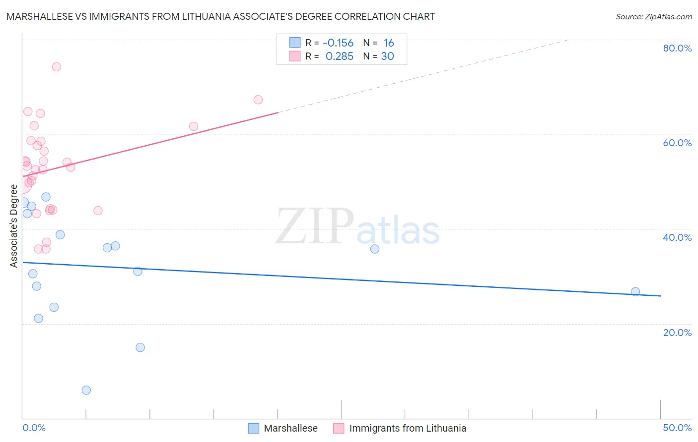 Marshallese vs Immigrants from Lithuania Associate's Degree