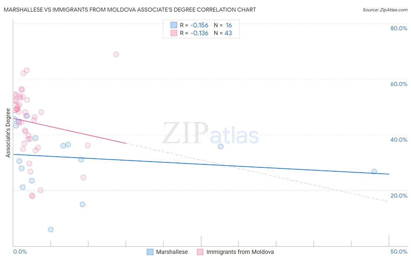 Marshallese vs Immigrants from Moldova Associate's Degree