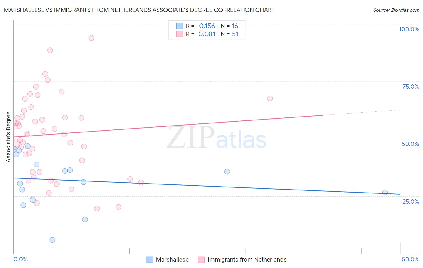 Marshallese vs Immigrants from Netherlands Associate's Degree