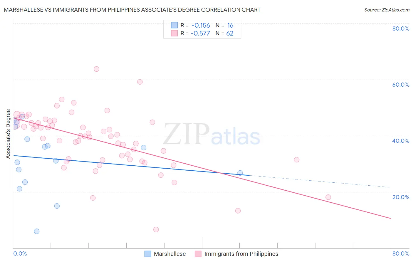 Marshallese vs Immigrants from Philippines Associate's Degree
