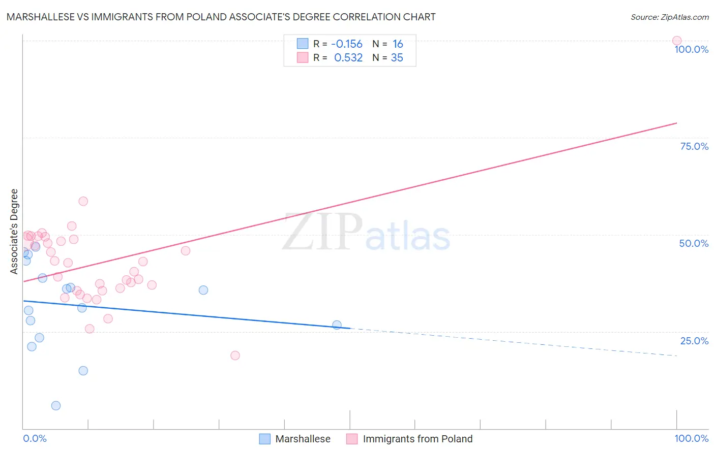 Marshallese vs Immigrants from Poland Associate's Degree