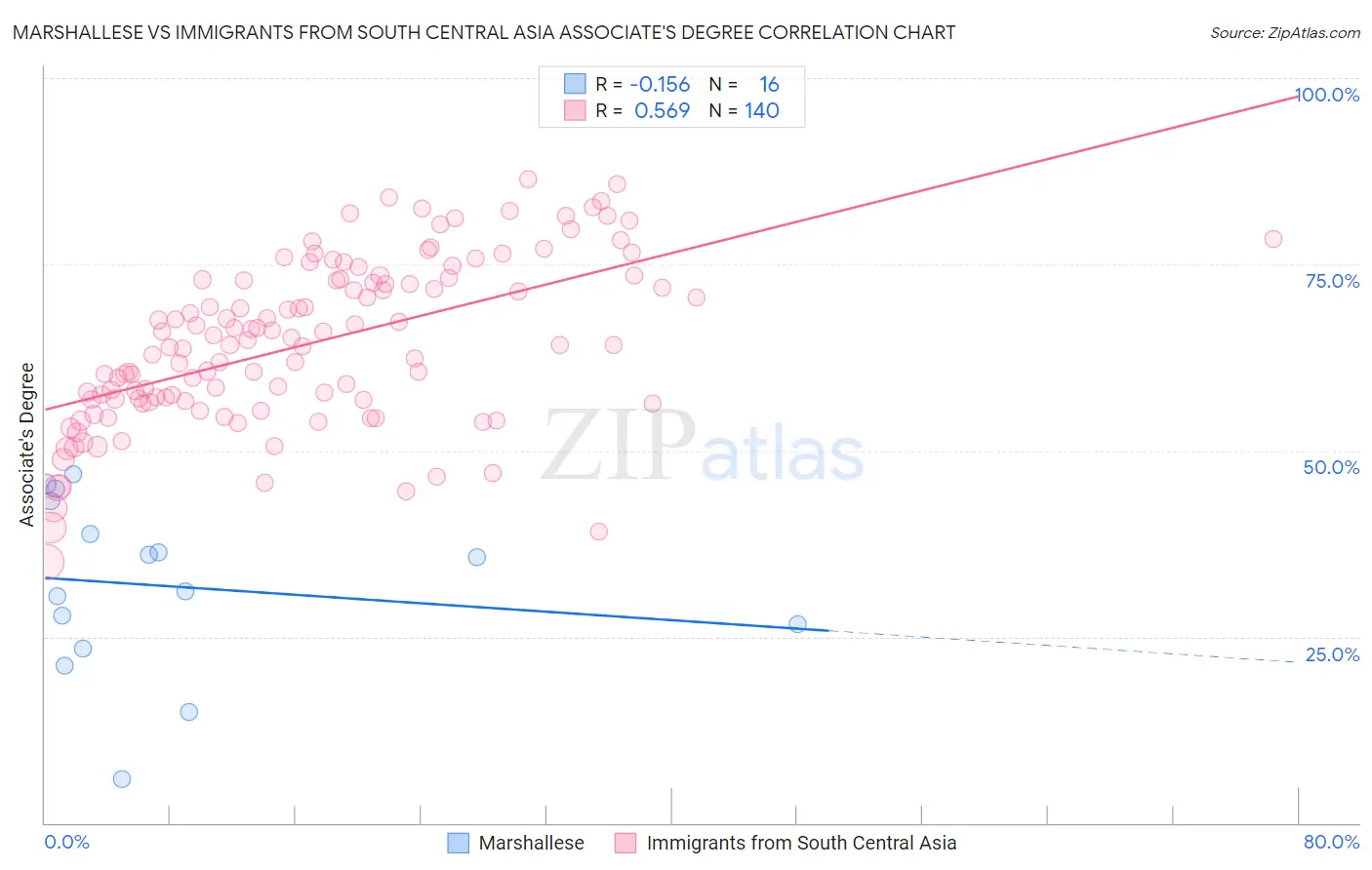 Marshallese vs Immigrants from South Central Asia Associate's Degree