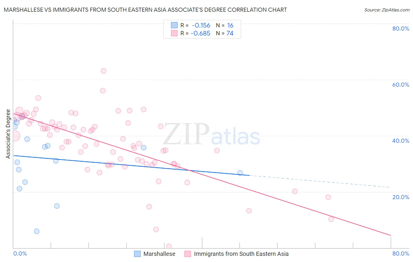 Marshallese vs Immigrants from South Eastern Asia Associate's Degree