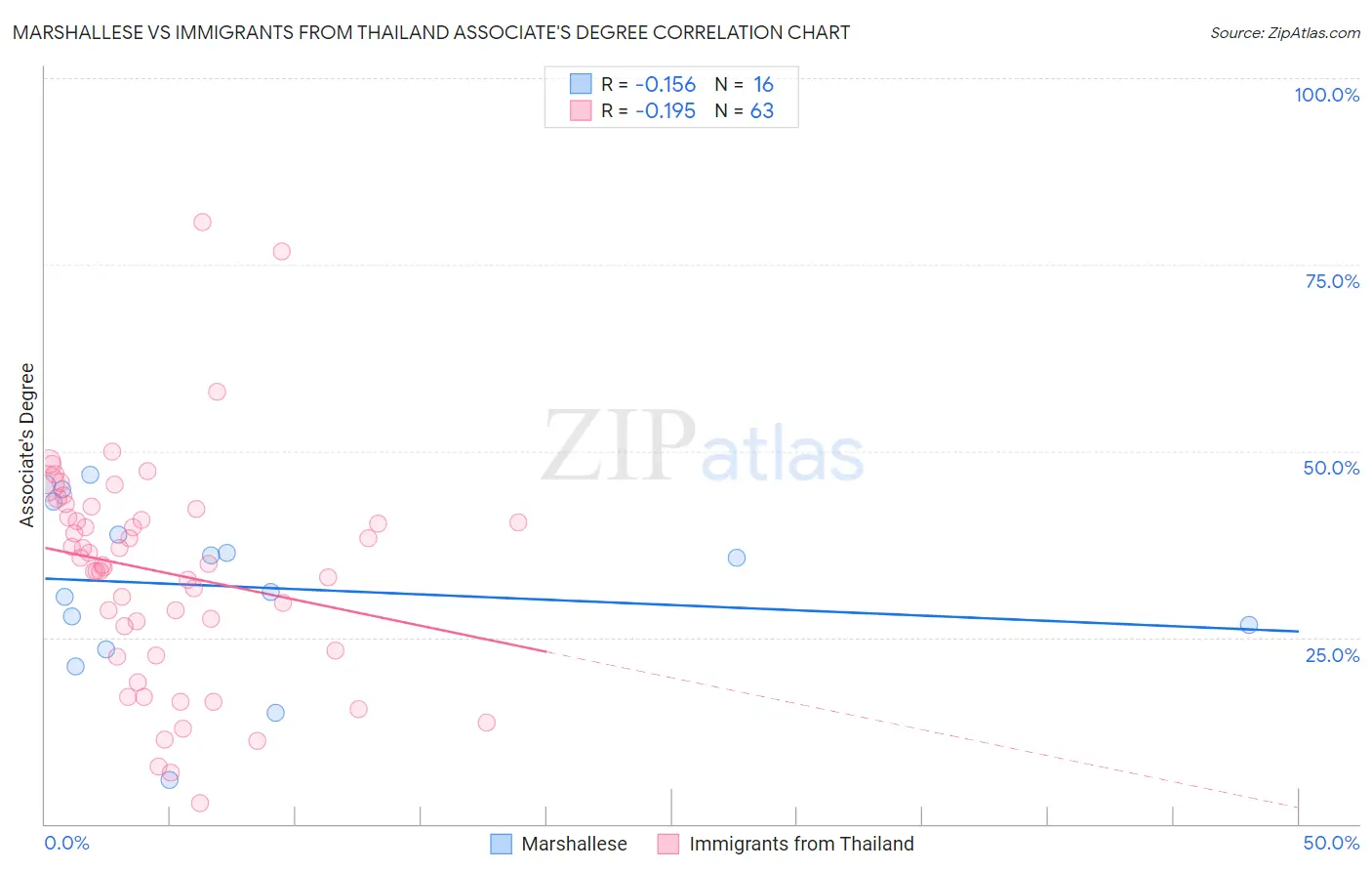 Marshallese vs Immigrants from Thailand Associate's Degree